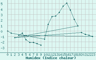 Courbe de l'humidex pour Grenoble/agglo Le Versoud (38)