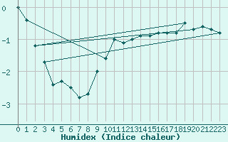 Courbe de l'humidex pour Gotska Sandoen