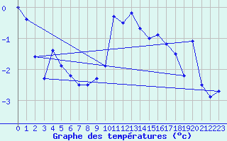 Courbe de tempratures pour Gornergrat