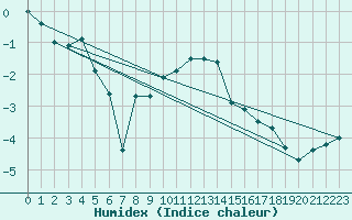 Courbe de l'humidex pour Formigures (66)