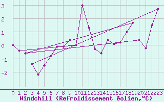 Courbe du refroidissement olien pour Mona