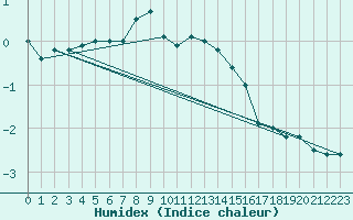 Courbe de l'humidex pour Pudasjrvi lentokentt