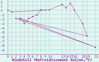 Courbe du refroidissement olien pour Kvitfjell