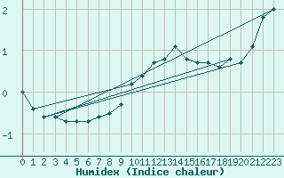Courbe de l'humidex pour Wien Mariabrunn