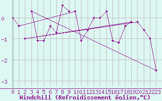 Courbe du refroidissement olien pour Straubing