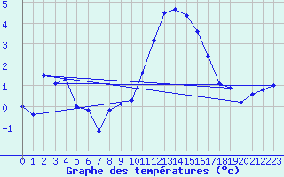 Courbe de tempratures pour Reinosa