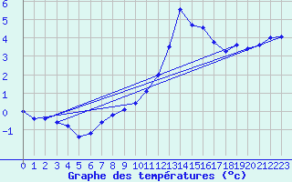 Courbe de tempratures pour Laons (28)