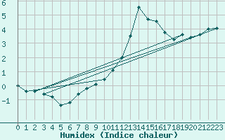 Courbe de l'humidex pour Laons (28)