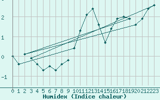 Courbe de l'humidex pour Mont-Saint-Vincent (71)