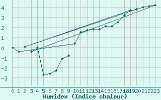 Courbe de l'humidex pour Temelin