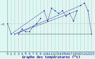 Courbe de tempratures pour Parnu