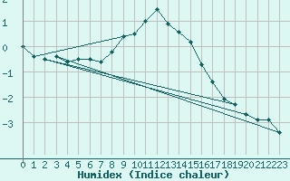 Courbe de l'humidex pour Panticosa, Petrosos