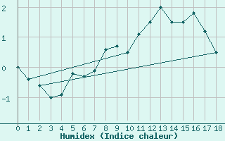 Courbe de l'humidex pour Axstal
