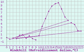 Courbe du refroidissement olien pour Berson (33)