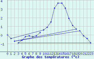 Courbe de tempratures pour Almenches (61)