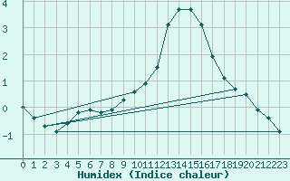 Courbe de l'humidex pour Almenches (61)