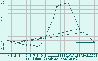 Courbe de l'humidex pour Muret (31)