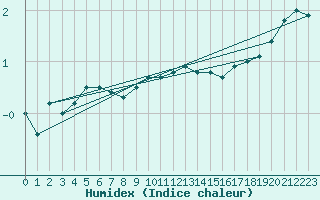 Courbe de l'humidex pour Kuopio Yliopisto