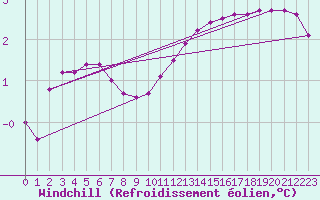 Courbe du refroidissement olien pour Sermange-Erzange (57)