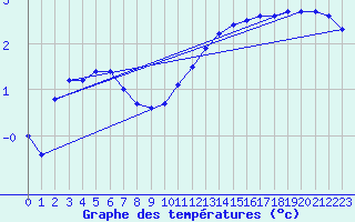 Courbe de tempratures pour Sermange-Erzange (57)