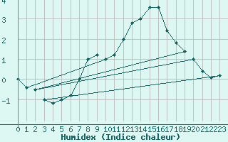 Courbe de l'humidex pour Paganella