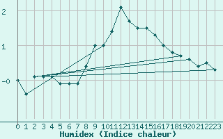 Courbe de l'humidex pour Wiener Neustadt