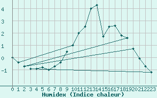 Courbe de l'humidex pour Cobru - Bastogne (Be)