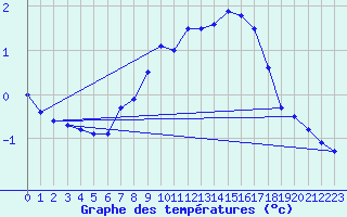 Courbe de tempratures pour Les Attelas