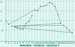 Courbe de l'humidex pour Les Attelas