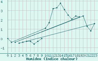 Courbe de l'humidex pour Chaumont (Sw)