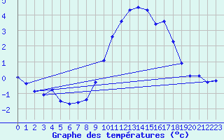 Courbe de tempratures pour Cambrai / Epinoy (62)