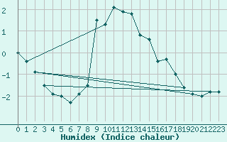 Courbe de l'humidex pour Kojovska Hola