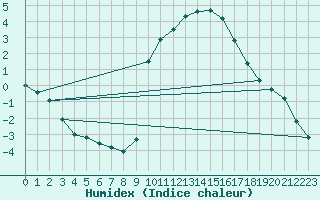 Courbe de l'humidex pour vila