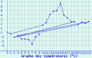 Courbe de tempratures pour Muehldorf