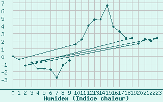 Courbe de l'humidex pour Muehldorf