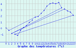 Courbe de tempratures pour Sonnblick - Autom.
