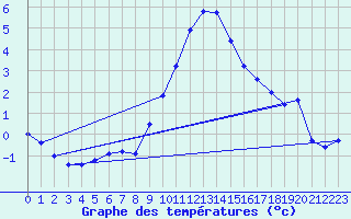 Courbe de tempratures pour Coschen