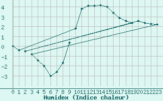 Courbe de l'humidex pour Kikinda