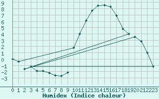 Courbe de l'humidex pour Colmar (68)