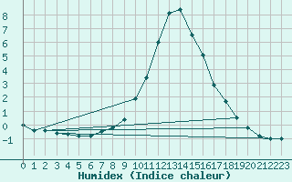 Courbe de l'humidex pour Pfullendorf