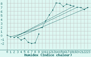 Courbe de l'humidex pour Bulson (08)