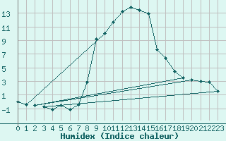 Courbe de l'humidex pour Mallnitz Ii