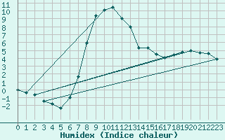 Courbe de l'humidex pour Pec Pod Snezkou