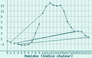 Courbe de l'humidex pour Sillian