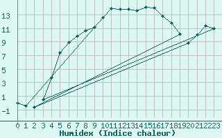 Courbe de l'humidex pour Porvoo Harabacka