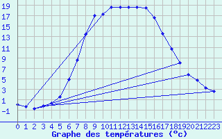 Courbe de tempratures pour Saltdal