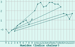 Courbe de l'humidex pour Kleine-Brogel (Be)