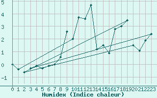 Courbe de l'humidex pour Pitztaler Gletscher