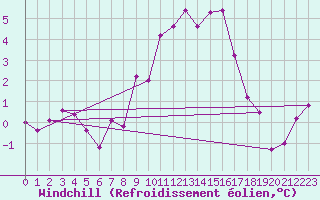 Courbe du refroidissement olien pour Aultbea