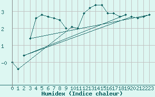 Courbe de l'humidex pour Nedre Vats